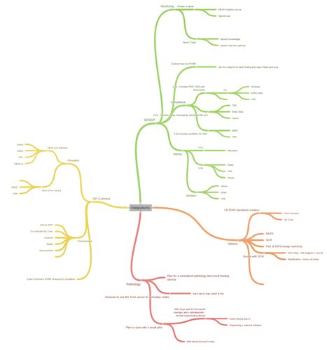 coggle integrations.